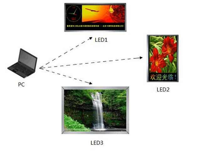 A Computer To Control Multiple LED display using colorlight controller