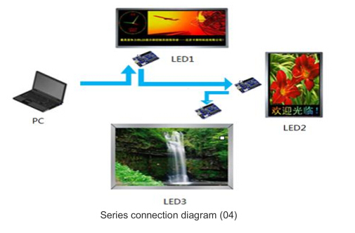 A Computer To Control Multiple LED display using colorlight controller