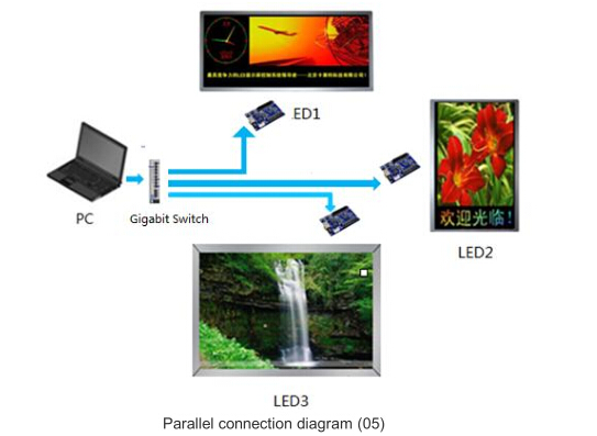 A Computer To Control Multiple LED display using colorlight controller