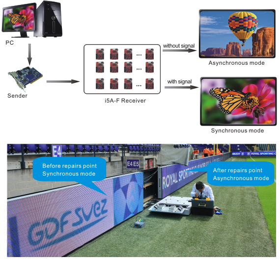 Colorlight Dual Mode Backup LED Control System Solution