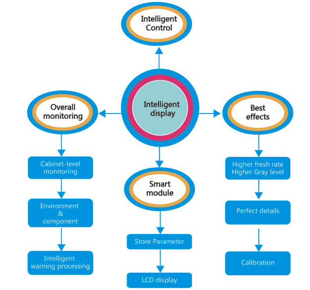 Colorlight Intelligent Solution for LED display