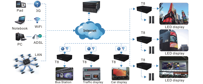 Colorlight Nework Cluster LED control System Solution